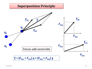 Electromagnetism: An introduction | PPTX