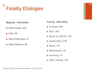 + 
Fatality Etiologies 
Medical: 1105 (44%) 
 Heart Attack: 957 
 CVA: 59 
 Heat Exhaustion: 9 
 Other Medical: 80 
Trauma: 1384 (56%) 
 Crushed: 390 
 MVC: 345 
 Struck by Vehicle: 145 
 Asphyxiation: 218 
 Burns: 118 
 Electrocution: 22 
 Drowning: 19 
 Other Trauma: 108 
Watford, Herbert - Firefighter Resuscitation - EM Today 2014 
12 
 