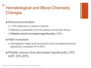 + 
Hematological and Blood Chemistry 
Changes 
 Hemoconcentration 
 ~15% reduction in plasma volume 
 Release of platelets from the spleen and lymph tissue 
 Platelet count increased significantly (18%) 
 H&H increases 
 Hemoglobin (Hgb) and hematocrit (Hct) revealed small but 
significant increases (P<0.001) 
 Platelet closure time decreased significantly (15% 
ADP, 20% EPI) 
Watford, Herbert - Firefighter Resuscitation - EM Today 2014 
29 
 