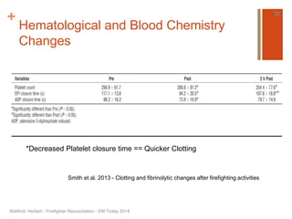 + 
Hematological and Blood Chemistry 
Changes 
*Decreased Platelet closure time == Quicker Clotting 
Watford, Herbert - Firefighter Resuscitation - EM Today 2014 
30 
Smith et al. 2013 - Clotting and fibrinolytic changes after firefighting activities 
 