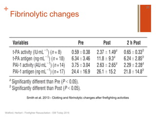 + 
Fibrinolytic changes 
Watford, Herbert - Firefighter Resuscitation - EM Today 2014 
31 
Smith et al. 2013 - Clotting and fibrinolytic changes after firefighting activities 
 
