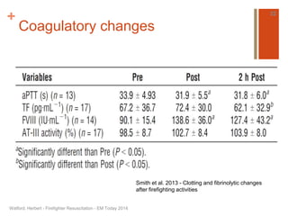 + 
Coagulatory changes 
Watford, Herbert - Firefighter Resuscitation - EM Today 2014 
32 
Smith et al. 2013 - Clotting and fibrinolytic changes 
after firefighting activities 
 