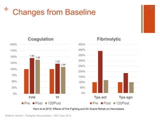 + Changes from Baseline 
Coagulation 
1.45 
1.22 
1.38 
1.09 
200% 
175% 
150% 
125% 
100% 
75% 
50% 
25% 
0% 
FVIII TF 
Pre Post 120Post 
450% 
400% 
350% 
300% 
250% 
200% 
150% 
100% 
50% 
0% 
Fibrinolytic 
Tpa act Tpa agn 
Pre Post 120Post 
Watford, Herbert - Firefighter Resuscitation - EM Today 2014 
33 
Horn et al 2010: Effects of Fire Fighting and On Scene Rehab on Hemostasis 
 