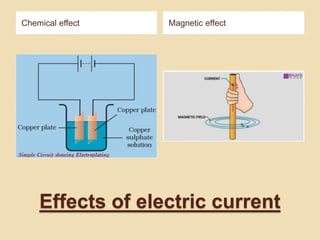 Effects of electric current
Chemical effect Magnetic effect
 