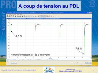 Emtp User Group092008 Sicae Raccordement Resau Web