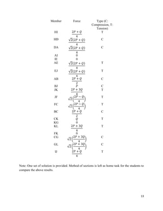 13
Member Force Type (C:
Compression, T:
Tension)
HI 2𝑃 + 𝑄
4
T
HD 2 2𝑃 + 𝑄
4
C
DA 2 2𝑃 + 𝑄
4
C
AI 0
IE 0
AE 2 2𝑃 + 𝑄
4
T
EJ 2 2𝑃 + 𝑄
4
T
AB 2𝑃 + 𝑄
2
C
BJ 𝑃 C
JK 2𝑃 + 3𝑄
4
T
JF
2
2𝑃 − 𝑄
4
T
FC
2
2𝑃 − 𝑄
4
T
BC 2𝑃 + 𝑄
2
C
CK 𝑄 T
KG 0
KL 2𝑃 + 3𝑄
4
T
FK 0
CG
2
2𝑃 + 3𝑄
4
C
GL
2
2𝑃 + 3𝑄
4
C
IJ 2𝑃 + 𝑄
4
T
Note: One set of solution is provided. Method of sections is left as home task for the students to
compare the above results.
 
