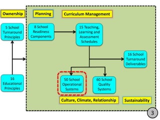 Practical session - Timetable process management | PPTX