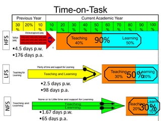 Practical session - Timetable process management | PPTX