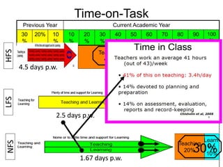 Practical session - Timetable process management | PPTX