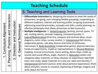 Teaching Schedule1.CurriculumAlignment
2.Planning,PracticeandInteraction
3.DirectionandInstruction
4.GeneralTechniques
5. Teaching and Learning Tools
• Differentiate Instruction by: designing the lessons to meet the needs of
all learners; on-going, ever-changing flexible groupings; responding to
different readiness, interest and learning profile; on-going assessment;
addressing essential principles, concepts and skills; careful planning; an
effective philosophy that allows all learners to feel successful
• Multiple Intelligences: 1. Verbal/Linguistic (writing, journal, poem, TV
ads, reading stories, concept mapping, crossword puzzle); 2.
Logical/Mathematical (time line, compare and contrast ideas, visual
diagrams, comic strips, survey results); 3. Interpersonal (tell stories,
cooperative games, role play, discuss and come to conclusion,
interviews); 4. Body Kinesthetic (cooperative games, physical exercises,
hands-on experiments, model or representation); 5. Musical Rhythmic
(rapping, musical instruments, music writing, dance steps, make up
sounds and sound effects, jingle, rhymes); 6. Naturalist (collect and
categorise data, materials, or ideas; discover or experiment; take field
trips; case study; adapt materials to a new use, label and classify); 7.
Interpersonal (personal journal; write about personal experiences; think
about and plan; review or visualise; expressing of feelings; imagine and
write about the future) 14
 