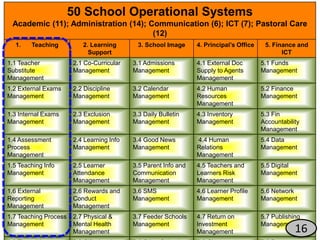 50 School Operational Systems
Academic (11); Administration (14); Communication (6); ICT (7); Pastoral Care
(12)
1. Teaching 2. Learning
Support
3. School Image 4. Principal’s Office 5. Finance and
ICT
1.1 Teacher
Substitute
Management
2.1 Co-Curricular
Management
3.1 Admissions
Management
4.1 External Doc
Supply to Agents
Management
5.1 Funds
Management
1.2 External Exams
Management
2.2 Discipline
Management
3.2 Calendar
Management
4.2 Human
Resources
Management
5.2 Finance
Management
1.3 Internal Exams
Management
2.3 Exclusion
Management
3.3 Daily Bulletin
Management
4.3 Inventory
Management
5.3 Fin
Accountability
Management
1.4 Assessment
Process
Management
2.4 Learning Info
Management
3.4 Good News
Management
4.4 Human
Relations
Management
5.4 Data
Management
1.5 Teaching Info
Management
2.5 Learner
Attendance
Management
3.5 Parent Info and
Communication
Management
4.5 Teachers and
Learners Risk
Management
5.5 Digital
Management
1.6 External
Reporting
Management
2.6 Rewards and
Conduct
Management
3.6 SMS
Management
4.6 Learner Profile
Management
5.6 Network
Management
1.7 Teaching Process
Management
2.7 Physical &
Mental Health
Management
3.7 Feeder Schools
Management
4.7 Return on
Investment
Management
5.7 Publishing
Management
16
 