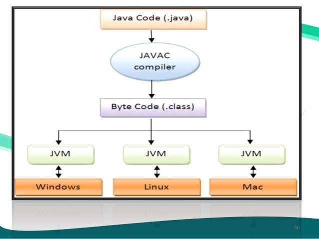 Emulation and simulation