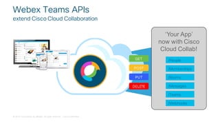 © 2018 Cisco and/or its affiliates. All rights reserved. Cisco Confidential
‘Your App’
now with Cisco
Cloud Collab!
Webex Teams APIs
extend Cisco Cloud Collaboration
GET
POST
DELETE
PUT /Rooms
/Memberships
/Messages
/Teams
/People
/Webhooks
 