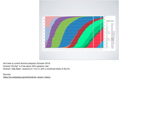 And here is current Android adoption (October 2015)

Android “Kit Kat” 4.4 has about 40% adoption rate

Android "Jelly Bean" versions (4.1–4.3.1), with a combined share of 30.2%.

Sources

https://en.wikipedia.org/wiki/Android_version_history
 
