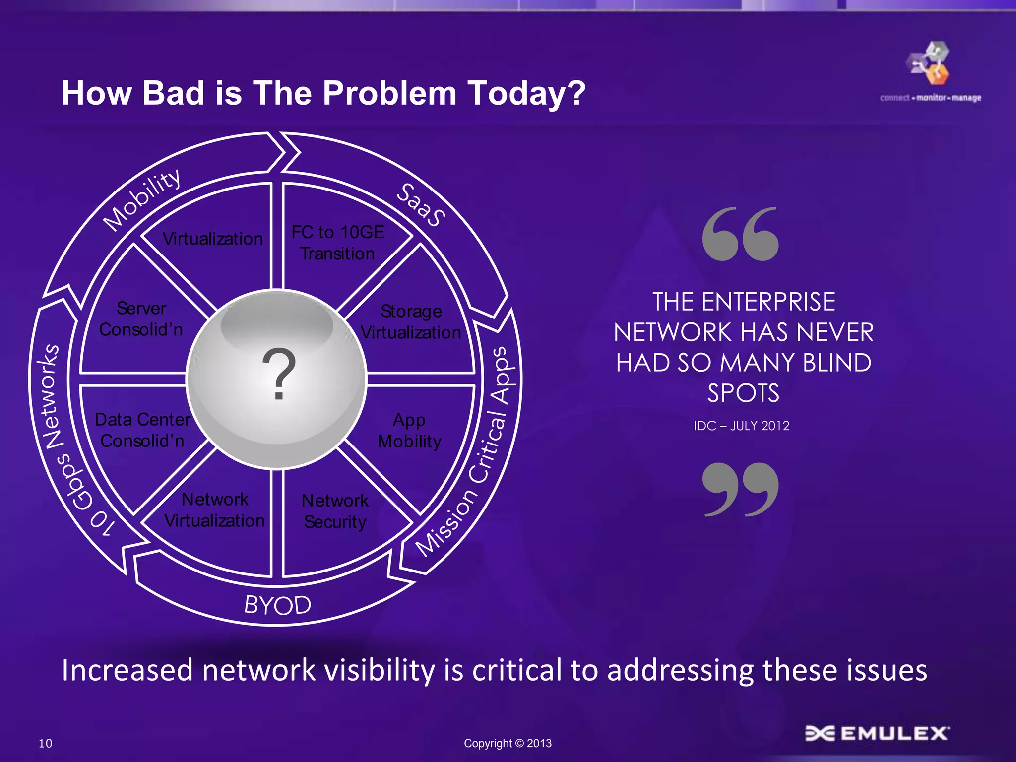 10 Copyright © 2013
How Bad is The Problem Today?
THE ENTERPRISE
NETWORK HAS NEVER
HAD SO MANY BLIND
SPOTS
IDC – JULY 2012
?Data Center
Consolid’n
Server
Consolid’n
Virtualization FC to 10GE
Transition
Storage
Virtualization
App
Mobility
Network
Security
Network
Virtualization
Increased network visibility is critical to addressing these issues
 