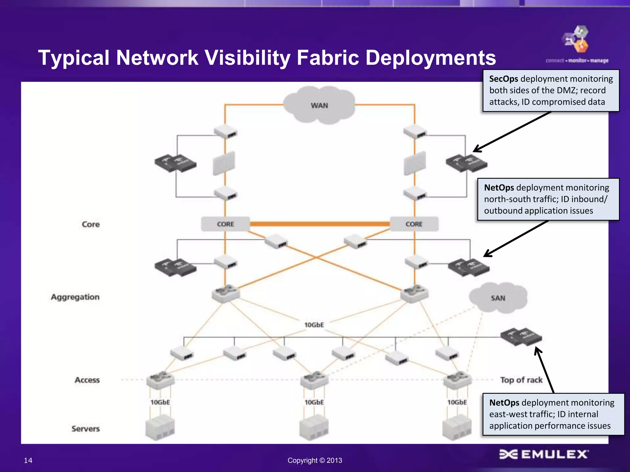 14 Copyright © 2013
Typical Network Visibility Fabric Deployments
SecOps deployment monitoring
both sides of the DMZ; record
attacks, ID compromised data
NetOps deployment monitoring
north-south traffic; ID inbound/
outbound application issues
NetOps deployment monitoring
east-west traffic; ID internal
application performance issues
 
