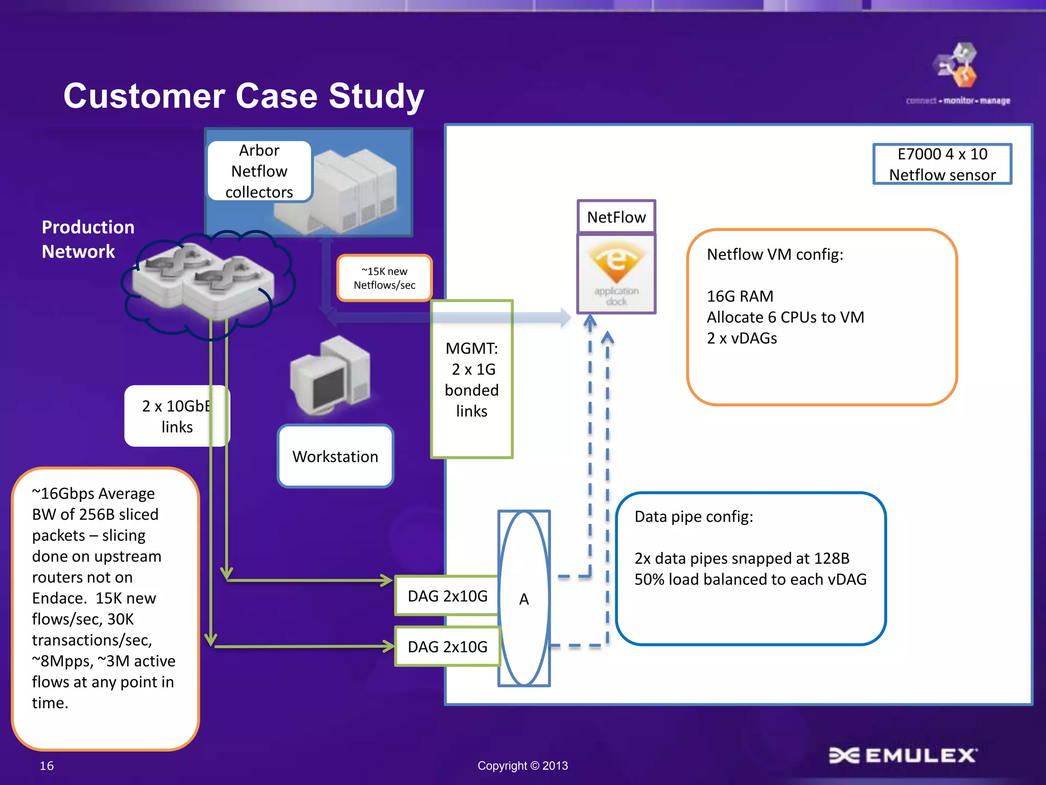16 Copyright © 2013
E7000 4 x 10
Netflow sensor
DAG 2x10G A
MGMT:
2 x 1G
bonded
links2 x 10GbE
links
Workstation
~16Gbps Average
BW of 256B sliced
packets – slicing
done on upstream
routers not on
Endace. 15K new
flows/sec, 30K
transactions/sec,
~8Mpps, ~3M active
flows at any point in
time.
NetFlow
~15K new
Netflows/sec
Arbor
Netflow
collectors
Netflow VM config:
16G RAM
Allocate 6 CPUs to VM
2 x vDAGs
DAG 2x10G
Data pipe config:
2x data pipes snapped at 128B
50% load balanced to each vDAG
Customer Case Study
Production
Network
 