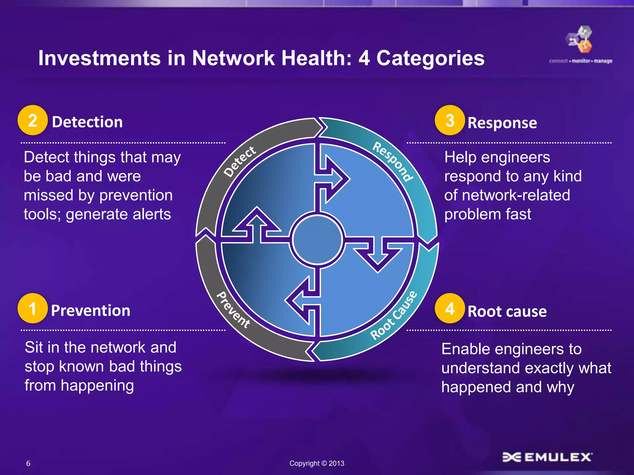 6 Copyright © 2013
Investments in Network Health: 4 Categories
1. Prevention
2. Detection
Detect things that may
be bad and were
missed by prevention
tools; generate alerts
Sit in the network and
stop known bad things
from happening
3. Response
4. Root cause
Help engineers
respond to any kind
of network-related
problem fast
Enable engineers to
understand exactly what
happened and why
3
4
2
1
 