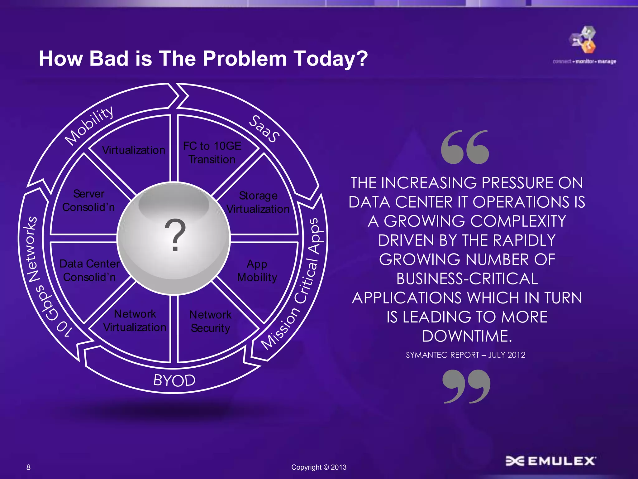 8 Copyright © 2013
How Bad is The Problem Today?
SYMANTEC REPORT – JULY 2012
THE INCREASING PRESSURE ON
DATA CENTER IT OPERATIONS IS
A GROWING COMPLEXITY
DRIVEN BY THE RAPIDLY
GROWING NUMBER OF
BUSINESS-CRITICAL
APPLICATIONS WHICH IN TURN
IS LEADING TO MORE
DOWNTIME.
?Data Center
Consolid’n
Server
Consolid’n
Virtualization FC to 10GE
Transition
Storage
Virtualization
App
Mobility
Network
Security
Network
Virtualization
 