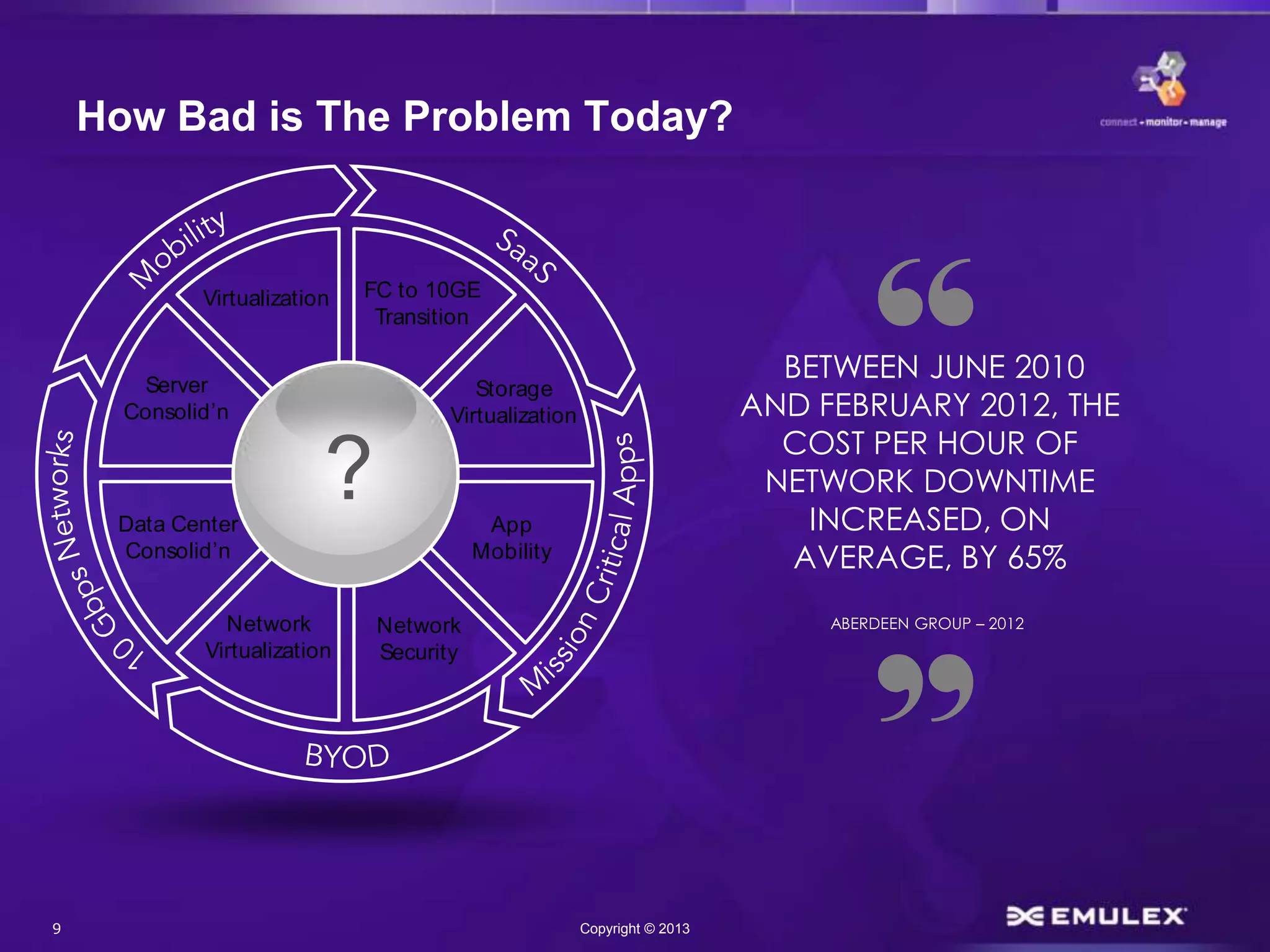 9 Copyright © 2013
How Bad is The Problem Today?
BETWEEN JUNE 2010
AND FEBRUARY 2012, THE
COST PER HOUR OF
NETWORK DOWNTIME
INCREASED, ON
AVERAGE, BY 65%
ABERDEEN GROUP – 2012
?Data Center
Consolid’n
Server
Consolid’n
Virtualization FC to 10GE
Transition
Storage
Virtualization
App
Mobility
Network
Security
Network
Virtualization
 