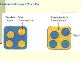 Emulsões do tipo A/O e O/A
 