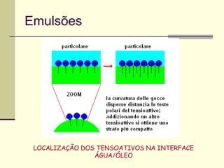 Emulsões
LOCALIZAÇÃO DOS TENSOATIVOS NA INTERFACE
ÁGUA/ÓLEO
 