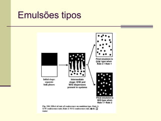 Emulsões tipos
 