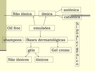 emulsões
Não iônica iônica
aniônica
catiônica
Bases dermatológicas
h
i
p
o
a
l
e
r
g
ê
n
i
c
o
Gel creme
géis
Não iônicos iônicos
shampoos
Oil free
 