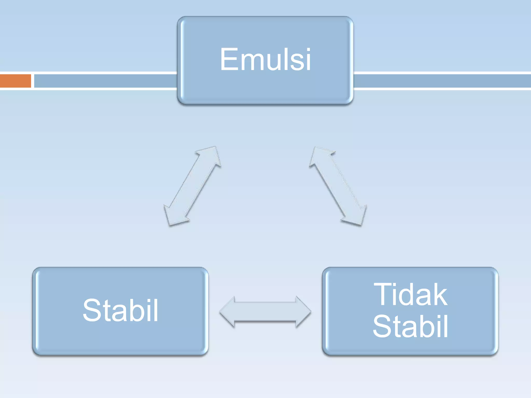 Emulsi
Tidak
Stabil
Stabil