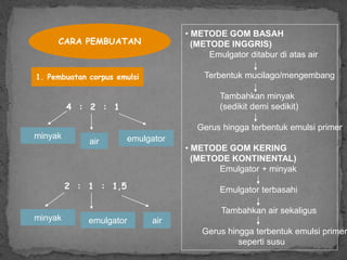 CARA PEMBUATAN
4 : 2 : 1
minyak
air
2 : 1 : 1,5
minyak emulgator air
• METODE GOM BASAH
(METODE INGGRIS)
Emulgator ditabur di atas air
Terbentuk mucilago/mengembang
Tambahkan minyak
(sedikit demi sedikit)
Gerus hingga terbentuk emulsi primer
• METODE GOM KERING
(METODE KONTINENTAL)
Emulgator + minyak
Emulgator terbasahi
Tambahkan air sekaligus
Gerus hingga terbentuk emulsi primer
seperti susu
1. Pembuatan corpus emulsi
emulgator
 