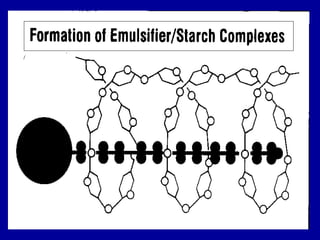 EMULSIFIER IN BAKERY current trends and roles- ppt | PPT