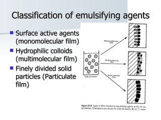 Classification of emulsifying agents Surface active agents (monomolecular film) Hydrophilic colloids (multimolecular film) Finely divided solid particles (Particulate film) 