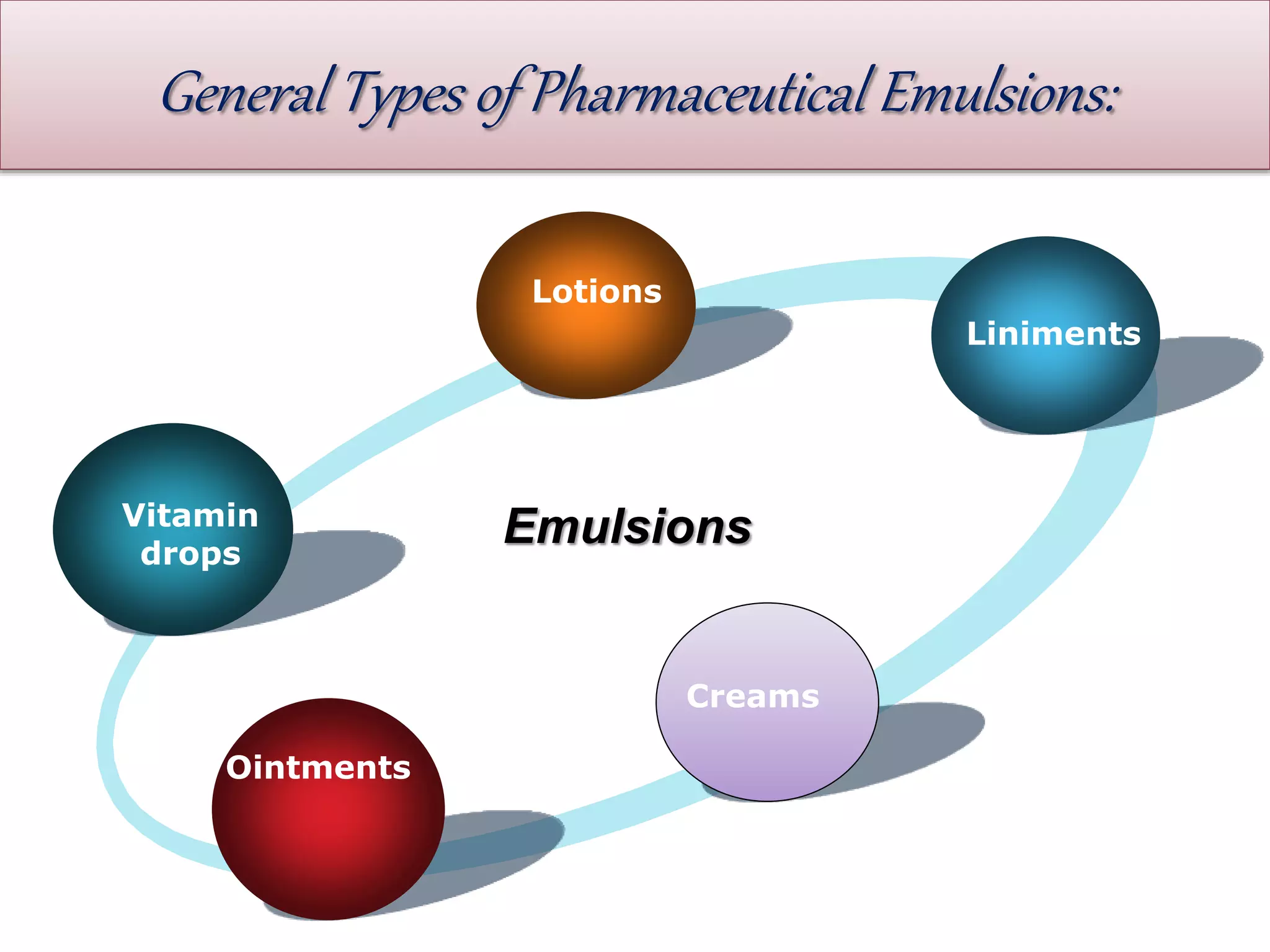 General Types of Pharmaceutical Emulsions:
Vitamin
drops
Lotions
Liniments
Creams
Ointments
Emulsions
 
