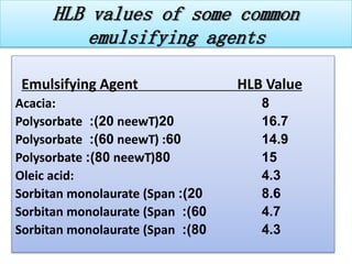 HLB values of some common
emulsifying agents
Emulsifying Agent HLB Value
Acacia: 8
Polysorbate 20neewT(20:) 16.7
Polysorbate 60neewT( :60:) 14.9
Polysorbate 80neewT(80:) 15
Oleic acid: 4.3
Sorbitan monolaurate (Span 20:) 8.6
Sorbitan monolaurate (Span 60:) 4.7
Sorbitan monolaurate (Span 80:) 4.3
 