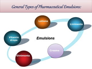 General Types of Pharmaceutical Emulsions:
Vitamin
drops
Lotions
Liniments
Creams
Ointments
Emulsions
 