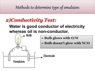 Methods to determine type of emulsion:
Electrode
Bulb
Emulsion
= Bulb glows with O/W
= Bulb doesn’t glow with W/O
2)Conductivity Test:
Water is good conductor of electricity
whereas oil is non-conductor.
 