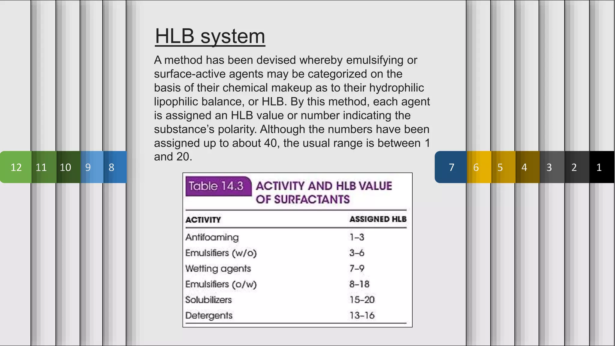 1
2
3
4
5
6
7
8
9
10
11
12
HLB system
A method has been devised whereby emulsifying or
surface-active agents may be categorized on the
basis of their chemical makeup as to their hydrophilic
lipophilic balance, or HLB. By this method, each agent
is assigned an HLB value or number indicating the
substance’s polarity. Although the numbers have been
assigned up to about 40, the usual range is between 1
and 20.
 