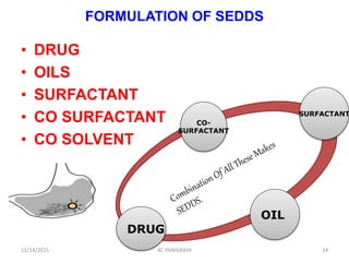 FORMULATION OF SEDDS
• DRUG
• OILS
• SURFACTANT
• CO SURFACTANT
• CO SOLVENT
24
CO-
SURFACTANT
DRUG
OIL
SURFACTANT
12/14/2021 KC PANIGRAHI
 