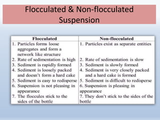 Flocculated & Non-flocculated
Suspension
 