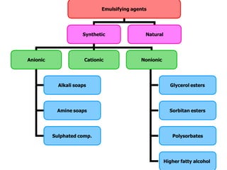 Emulsifying agents
Synthetic Natural
Anionic Cationic Nonionic
Alkali soaps
Amine soaps
Sulphated comp.
Glycerol esters
Sorbitan esters
Polysorbates
Higher fatty alcohol
 