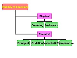 Stability of Emulsions
Physical
Chemical
Creaming Coalescence
Emulgent OxidationContaminatioTnemperature
 