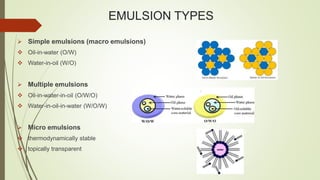 EMULSION TYPES
 Simple emulsions (macro emulsions)
 Oil-in-water (O/W)
 Water-in-oil (W/O)
 Multiple emulsions
 Oil-in-water-in-oil (O/W/O)
 Water-in-oil-in-water (W/O/W)
 Micro emulsions
 thermodynamically stable
 topically transparent
 