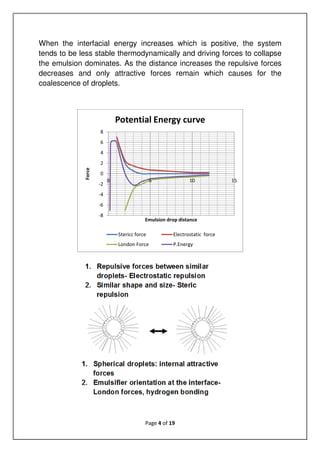 Page 4 of 19
When the interfacial energy increases which is positive, the system
tends to be less stable thermodynamically and driving forces to collapse
the emulsion dominates. As the distance increases the repulsive forces
decreases and only attractive forces remain which causes for the
coalescence of droplets.
-8
-6
-4
-2
0
2
4
6
8
0 5 10 15
Force
Emulsion drop distance
Potential Energy curve
Stericc force Electrostatic force
London Force P.Energy
 