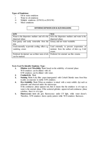 Types of Emulsions:
i Oil in water emulsions
ii Water in oil emulsions
iii Multiple emulsions (O/W/O) or (W/O/W)
iv Micro emulsions
O/W W/O
Water is the dispersion medium and oil is the
dispersed phase
Oil is the dispersion medium and water is the
dispersed phase.
Non greasy and easily removable from the
skin
Greasy and not water washable.
Used externally to provide cooling effect e.g.
vanishing cream
Used externally to prevent evaporation of
moisture from the surface of skin e.g. Cold
cream.
Preferred for internal use as bitter taste of oils
can be masked.
Preferred for external use like creams.
Tests Used To Identify Emulsion Type:
1. Dilution test/ Miscibility Test: based on the solubility of external phase
W/O emulsion can be diluted with oil.
O/W emulsion can be diluted with water.
2. Conductivity Test
3. Staining Test: A dry filter paper impregnated with Cobalt Chloride turns from blue
to pink on exposure to stable O/W emulsion.
4. Dye-Solubility Test: When an emulsion is mixed with a water soluble dye such as
amaranth and observed under the microscope.
If the continuous phase appears red, then it means that the emulsion is o/w type as
water is the external phase. If the scattered globules appear red and continuous phase
colorless, then it is w/o type.
5. Fluorescence test: oils give fluorescence under UV light, while water doesn’t.
Therefore, O/W emulsion shows spotty pattern while W/O emulsion fluoresces.
DIFFERENCE BETWEEN O/W & W/O EMULSIONS
 