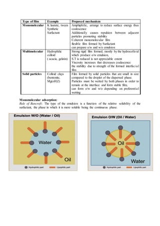 Type of film Example Proposed mechanism
Monomolecular K laurate, tween
Synthetic
Surfactant
Amphiphilic, arrange to reduce surface energy thus
coalescence
Additionally causes repulsion between adjacent
particles promoting stability
Coherent monomolecular film
flexible film formed by Surfactant
can prepare o/w and w/o emulsion
Multimolecular Hydrophilic
colloid
( acacia, gelatin)
Strong rigid film formed, mostly by the hydrocolloid
which produce o/w emulsion,
S.T is reduced is not appreciable extent
Viscosity increases that decreases coalascence
the stability due to strength of the formed interfacial
film
Solid particles Colloid clays
(bentonite,
Mg(oH)2)
Film formed by solid particles that are small in size
compared to the droplet of the dispersed phase.
Particles must be wetted by both phases in order to
remain at the interface and form stable film,
can form o/w and w/o depending on preferential
wetting
Monomolecular adsorption:
Rule of Bancroft: The type of the emulsion is a function of the relative solubility of the
surfactant, the phase in which it is more soluble being the continuous phase.
 