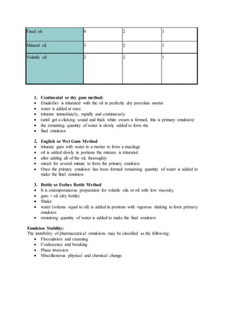 1. Continental or dry gum method:
 Emulsifier is triturated with the oil in perfectly dry porcelain mortar
 water is added at once
 triturate immediately, rapidly and continuously
 (until get a clicking sound and thick white cream is formed, this is primary emulsion)
 the remaining quantity of water is slowly added to form the
 final emulsion
2. English or Wet Gum Method
 triturate gum with water in a mortar to form a mucilage
 oil is added slowly in portions the mixture is triturated
 after adding all of the oil, thoroughly
 mixed for several minute to form the primary emulsion
 Once the primary emulsion has been formed remaining quantity of water is added to
make the final emulsion.
3. Bottle or Forbes Bottle Method
 It is extemporaneous preparation for volatile oils or oil with low viscosity.
 gum + oil (dry bottle)
 Shake
 water (volume equal to oil) is added in portions with vigorous shaking to form primary
emulsion
 remaining quantity of water is added to make the final emulsion
Emulsion Stability:
The instability of pharmaceutical emulsions may be classified as the following:
 Flocculation and creaming
 Coalescence and breaking
 Phase inversion
 Miscellaneous physical and chemical change.
Fixed oil 4 2 1
Mineral oil 3 2 1
Volatile oil 2 2 1
 