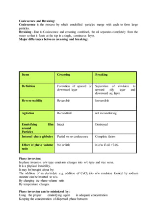 Coalescence and Breaking:
Coalescence is the process by which emulsified particles merge with each to form large
particles.
Breaking - Due to Coalescence and creaming combined, the oil separates completely from the
water so that it floats at the top in a single, continuous layer.
Major differences between creaming and breaking:
Phase inversion:
In phase inversion o/w type emulsion changes into w/o type and vice versa.
It is a physical instability.
It may be brought about by:
The addition of an electrolyte e.g. addition of CaCl2 into o/w emulsion formed by sodium
stearate can be inverted to w/o.
By changing the phase volume ratio
By temperature changes.
Phase inversion can be minimized by:
Using the proper emulsifying agent in adequate concentration
Keeping the concentration of dispersed phase between
Items Creaming Breaking
Definition Formation of upward or
downward layer
Separation of emulsion to
upward oily layer and
downward aq. layer
Reverersability Reversible Irreversible
Agitation Reconstitute not reconstituting
Emulsifying film
around
Particles
Intact Destroyed
Internal phase globules Partial or no coalescence Complete fusion
Effect of phase volume
ratio
No or little in o/w if oil >74%
 