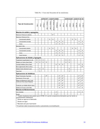 Emulsiones asfalticas | PDF