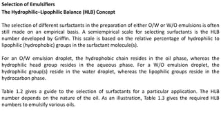 Selection of Emulsiﬁers
The Hydrophilic–Lipophilic Balance (HLB) Concept
The selection of different surfactants in the preparation of either O/W or W/O emulsions is often
still made on an empirical basis. A semiempirical scale for selecting surfactants is the HLB
number developed by Grifﬁn. This scale is based on the relative percentage of hydrophilic to
lipophilic (hydrophobic) groups in the surfactant molecule(s).
For an O/W emulsion droplet, the hydrophobic chain resides in the oil phase, whereas the
hydrophilic head group resides in the aqueous phase. For a W/O emulsion droplet, the
hydrophilic group(s) reside in the water droplet, whereas the lipophilic groups reside in the
hydrocarbon phase.
Table 1.2 gives a guide to the selection of surfactants for a particular application. The HLB
number depends on the nature of the oil. As an illustration, Table 1.3 gives the required HLB
numbers to emulsify various oils.
 