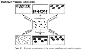 Emulsion formation, stability, and rheology | PPT